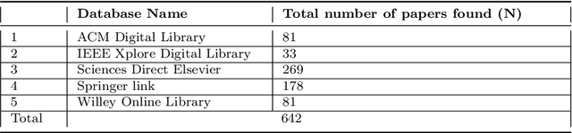 Figure 4 for Exploring the Role of Convolutional Neural Networks (CNN) in Dental Radiography Segmentation: A Comprehensive Systematic Literature Review