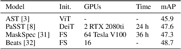 Figure 1 for Efficient Supervised Training of Audio Transformers for Music Representation Learning