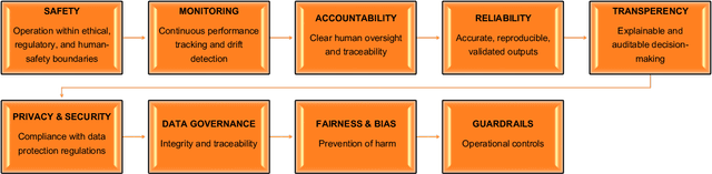 Figure 2 for The SMART+ Framework for AI Systems