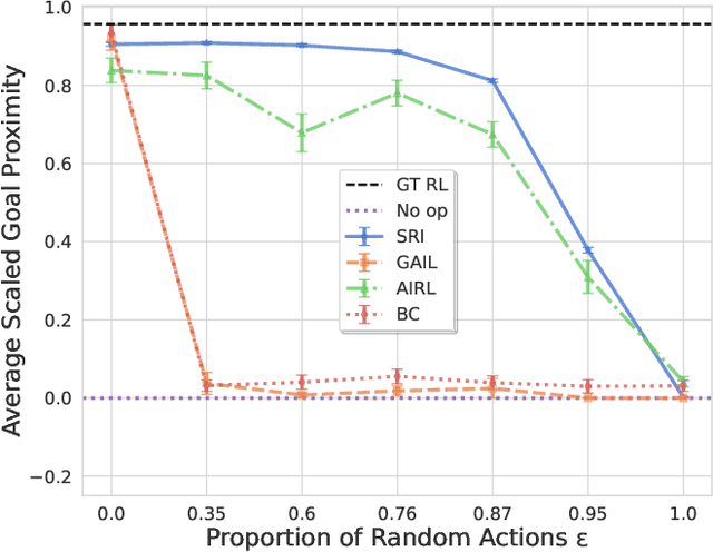 Figure 4 for Supervised Reward Inference