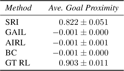 Figure 3 for Supervised Reward Inference