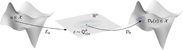 Figure 1 for Variational Autoencoding Neural Operators
