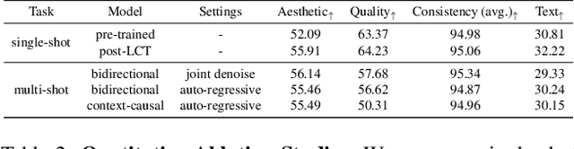 Figure 4 for Long Context Tuning for Video Generation