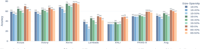 Figure 3 for M-Wanda: Improving One-Shot Pruning for Multilingual LLMs