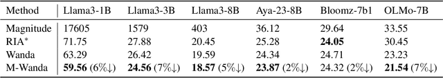 Figure 2 for M-Wanda: Improving One-Shot Pruning for Multilingual LLMs