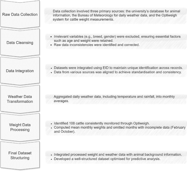 Figure 4 for Mob-based cattle weight gain forecasting using ML models