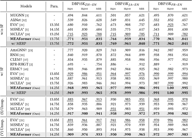 Figure 2 for MEAformer: Multi-modal Entity Alignment Transformer for Meta Modality Hybrid