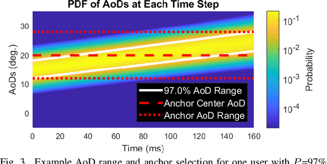 Figure 2 for Millimeter-Wave True-Time Delay Array Beamforming with Robustness to Mobility