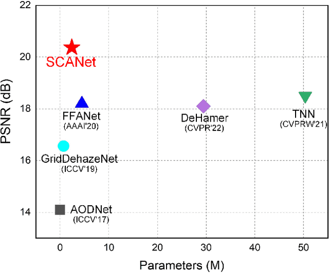 Figure 3 for SCANet: Self-Paced Semi-Curricular Attention Network for Non-Homogeneous Image Dehazing