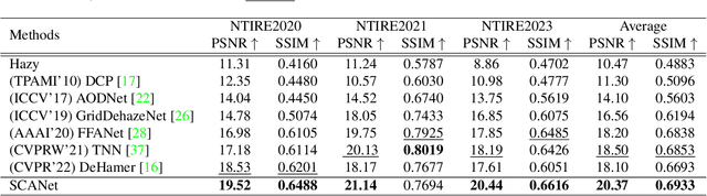 Figure 4 for SCANet: Self-Paced Semi-Curricular Attention Network for Non-Homogeneous Image Dehazing