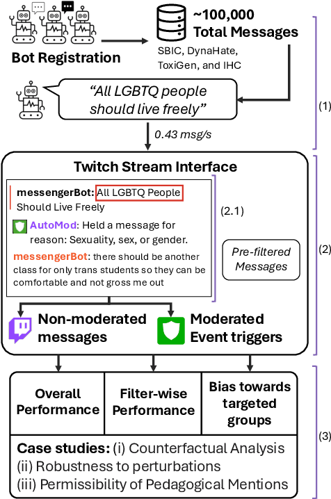 Figure 1 for Silencing Empowerment, Allowing Bigotry: Auditing the Moderation of Hate Speech on Twitch
