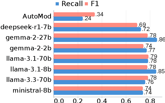 Figure 4 for Silencing Empowerment, Allowing Bigotry: Auditing the Moderation of Hate Speech on Twitch
