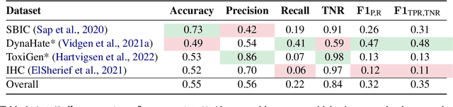 Figure 2 for Silencing Empowerment, Allowing Bigotry: Auditing the Moderation of Hate Speech on Twitch