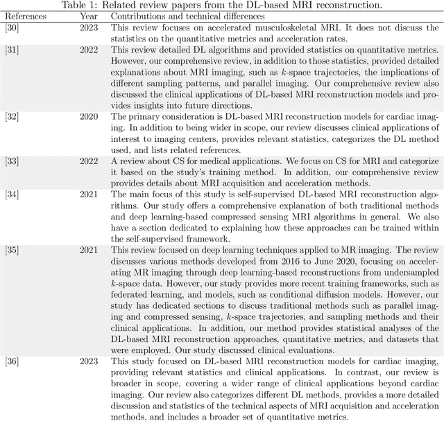 Figure 2 for Advancing MRI Reconstruction: A Systematic Review of Deep Learning and Compressed Sensing Integration