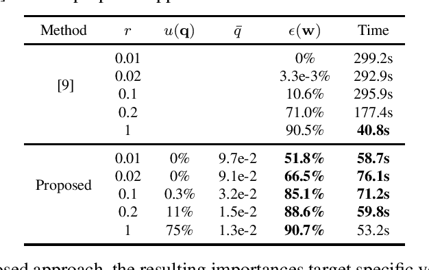 Figure 2 for Joint Graph and Vertex Importance Learning