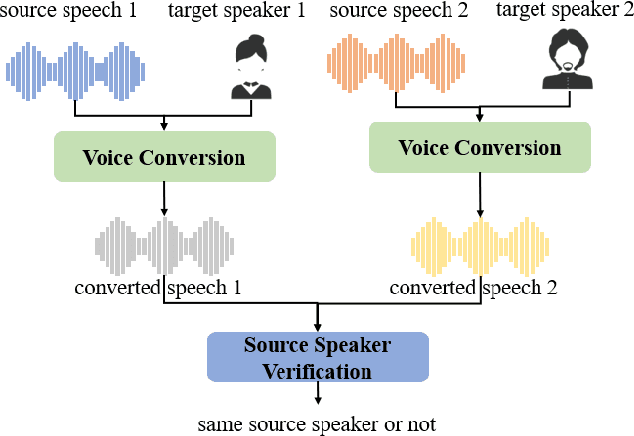 Figure 1 for The Database and Benchmark for Source Speaker Verification Against Voice Conversion