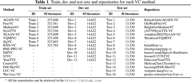 Figure 2 for The Database and Benchmark for Source Speaker Verification Against Voice Conversion