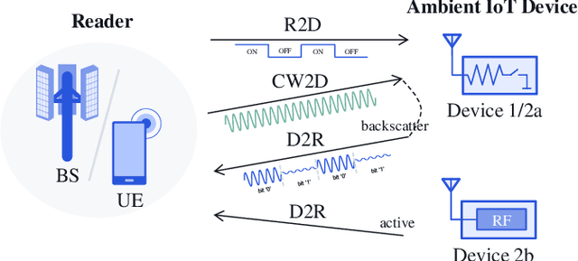 Figure 1 for Low-Complex Waveform, Modulation and Coding Designs for 3GPP Ambient IoT