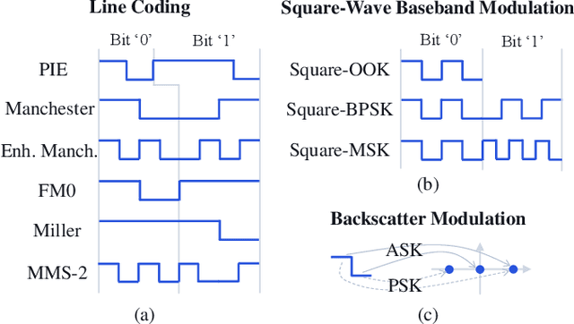 Figure 3 for Low-Complex Waveform, Modulation and Coding Designs for 3GPP Ambient IoT