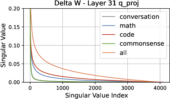 Figure 1 for HD-PiSSA: High-Rank Distributed Orthogonal Adaptation