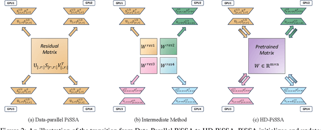 Figure 3 for HD-PiSSA: High-Rank Distributed Orthogonal Adaptation