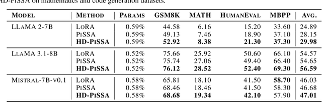 Figure 2 for HD-PiSSA: High-Rank Distributed Orthogonal Adaptation