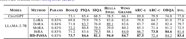 Figure 4 for HD-PiSSA: High-Rank Distributed Orthogonal Adaptation