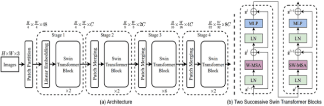 Figure 2 for Performance Evaluation of Swin Vision Transformer Model using Gradient Accumulation Optimization Technique