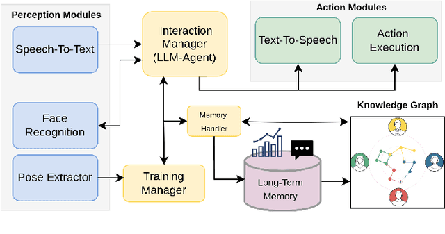 Figure 4 for Building Knowledge from Interactions: An LLM-Based Architecture for Adaptive Tutoring and Social Reasoning
