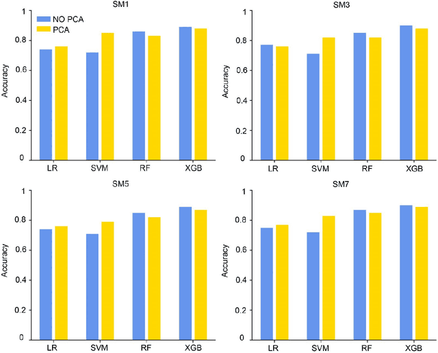 Figure 3 for Application of data engineering approaches to address challenges in microbiome data for optimal medical decision-making