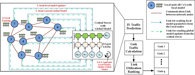 Figure 1 for FedNET: Federated Learning for Proactive Traffic Management and Network Capacity Planning