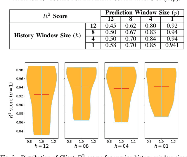 Figure 3 for FedNET: Federated Learning for Proactive Traffic Management and Network Capacity Planning