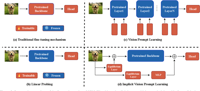 Figure 3 for LION: Implicit Vision Prompt Tuning