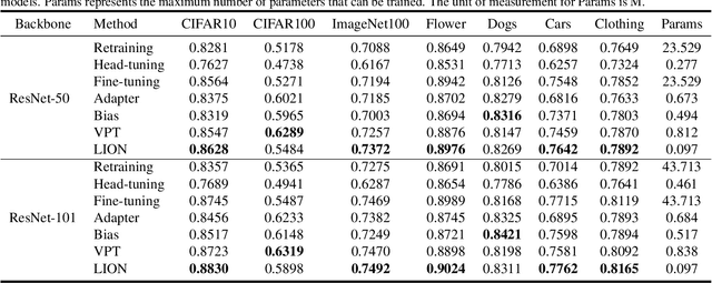 Figure 2 for LION: Implicit Vision Prompt Tuning