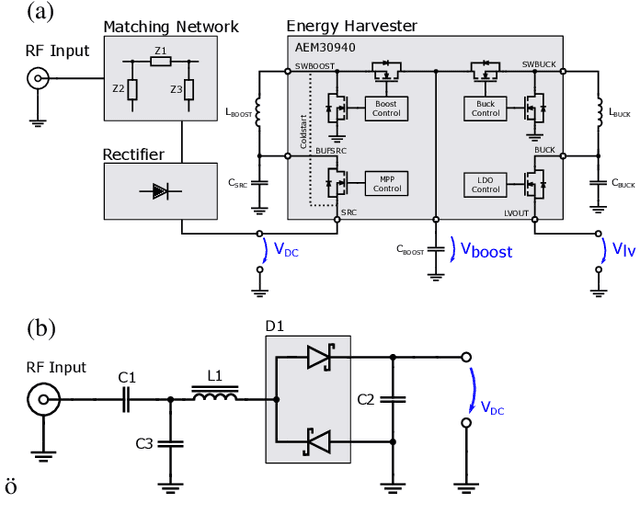 Figure 1 for RF Power Transmission for Self-sustaining Miniaturized IoT Devices