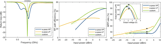 Figure 2 for RF Power Transmission for Self-sustaining Miniaturized IoT Devices