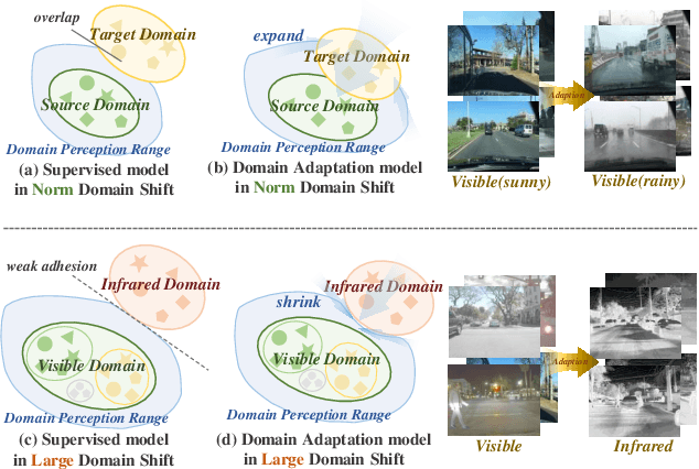 Figure 1 for SS-DC: Spatial-Spectral Decoupling and Coupling Across Visible-Infrared Gap for Domain Adaptive Object Detection