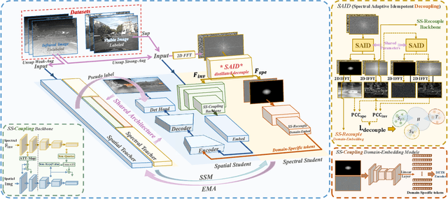 Figure 3 for SS-DC: Spatial-Spectral Decoupling and Coupling Across Visible-Infrared Gap for Domain Adaptive Object Detection