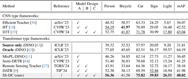 Figure 2 for SS-DC: Spatial-Spectral Decoupling and Coupling Across Visible-Infrared Gap for Domain Adaptive Object Detection