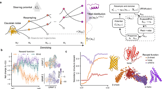 Figure 1 for Controllable protein design through Feynman-Kac steering