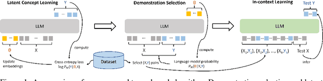 Figure 1 for Large Language Models Are Implicitly Topic Models: Explaining and Finding Good Demonstrations for In-Context Learning