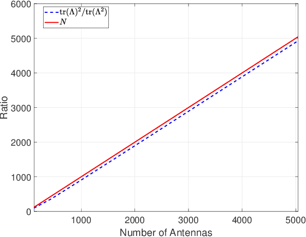 Figure 2 for Spectral Efficiency Analysis of Near-Field Holographic MIMO over Ricean Fading Channels