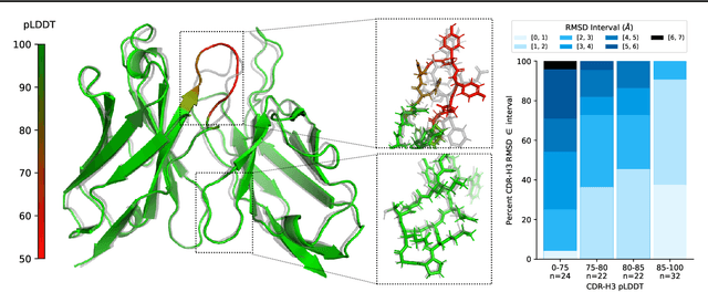 Figure 3 for ABodyBuilder3: Improved and scalable antibody structure predictions