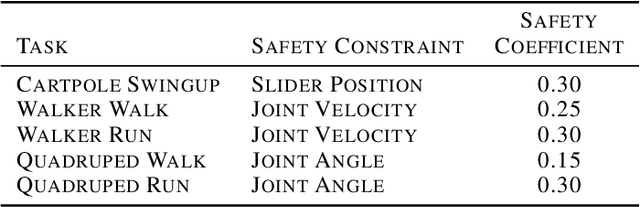 Figure 4 for Optimal Transport Perturbations for Safe Reinforcement Learning with Robustness Guarantees