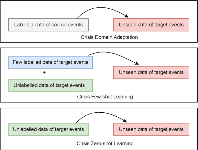 Figure 2 for Coping with low data availability for social media crisis message categorisation