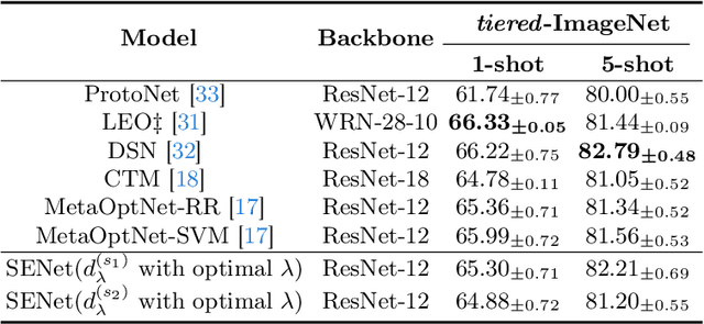 Figure 4 for Few-shot Classification with Shrinkage Exemplars