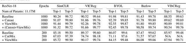 Figure 4 for ViewMix: Augmentation for Robust Representation in Self-Supervised Learning