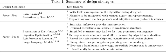 Figure 2 for A Survey on Automated Design of Metaheuristic Algorithms
