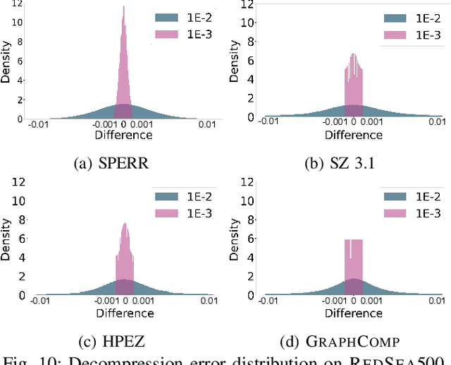 Figure 2 for GraphComp: Extreme Error-bounded Compression of Scientific Data via Temporal Graph Autoencoders