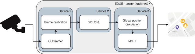 Figure 2 for Real-time Object and Event Detection Service through Computer Vision and Edge Computing